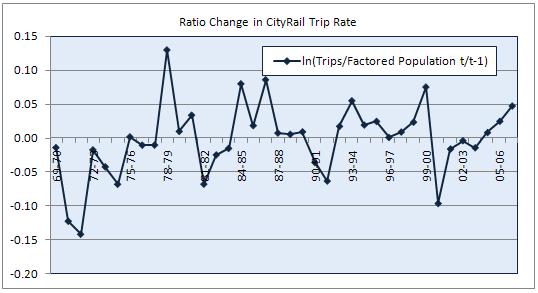 Patronage trip rate Trend in