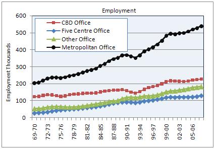 Office employment Trend in