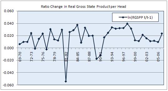 Gross state product per head Ratio Change in