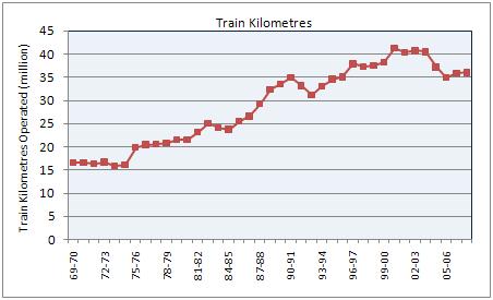 Train kilometres operated Trend