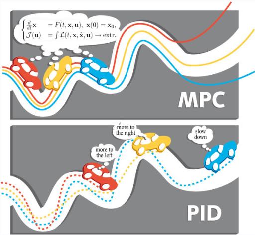 1 Introduction PID vs. MPC Cartoon courtesy of OpenI: http://openi.nlm.nih.