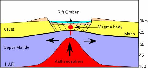Heat Sources As imaged by gravity, seismics and geological models Shallow magma bodies: magma