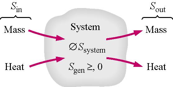 The entropy balance can also be expressed on a unit-mass basis as ( s s ) + s = Δs ( kj / kg K) in out gen system The term S gen is the entropy