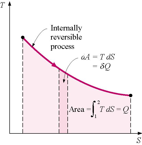 Heat Transfer as the Area under a T-S Curve For the reversible process, the equation for ds implies that δq ds net = = δq T TdS net or the incremental heat transfer in a process is the product of the