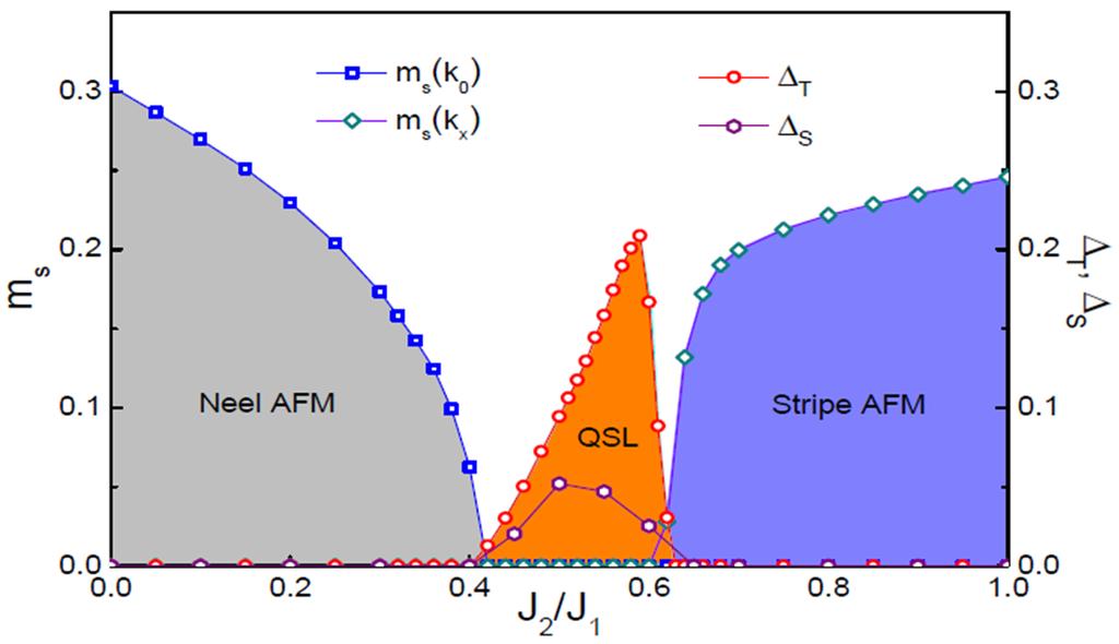 Sheng, PRL 2009; Depenbrock, McCulloch, and Schollwoeck PRL 2012; The J 1 J 2 AF Heisenberg model on the square lattice DMRG