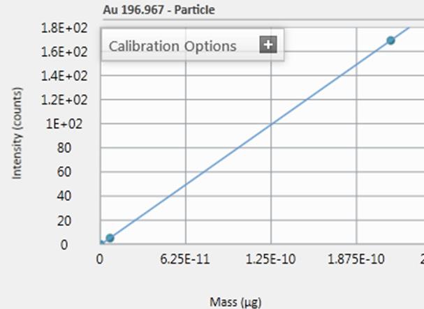 In this work, we demonstrate that PerkinElmer's NexION 2000 ICP-MS, with its unique RF generator and ion optics, coupled with the Syngistix Nano Application Software Module, can be used to accurately