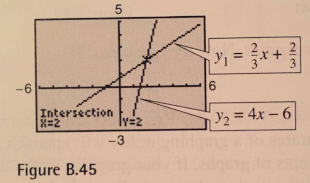 Finding Points of Intersection Graphical Solution Solve each equation for y y = (⅔)x + ⅔ and y = 4x - 6 Use a graphing