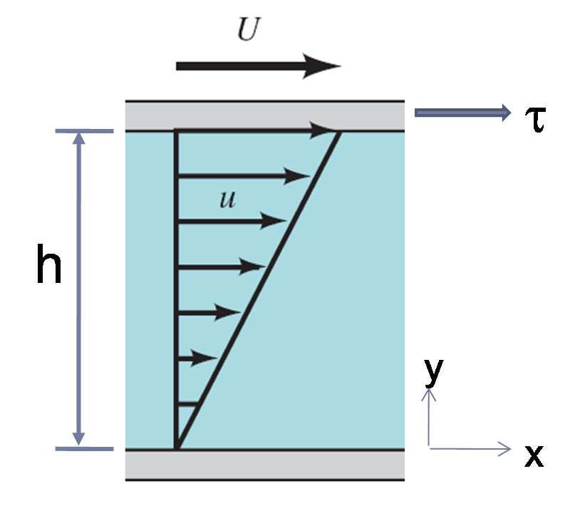 Shearing Flow (Viscous) = = h µ: Absolute viscosity, or dynamic viscosity [τ]: N/m 2 Kinematic viscosity: