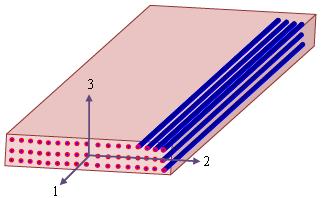 Isotropy in a Plane: Isotropic behaviour of UD lamina in the