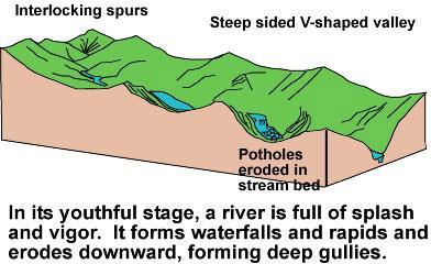 results in steep canyon walls and water falls.