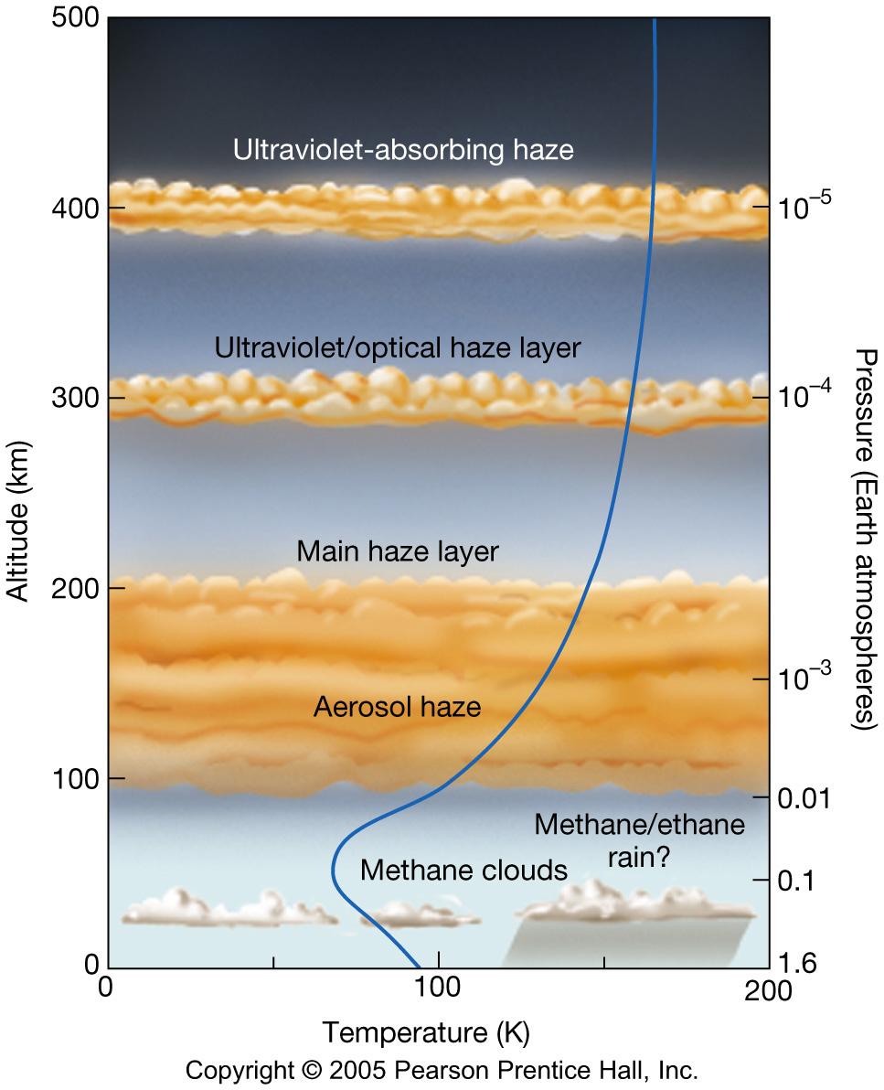 Titan s Atmosphere Surface pressure is 1.6 times higher than Earth.