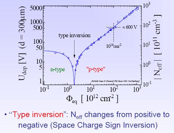 Radiation Effects Aging Type inversion!