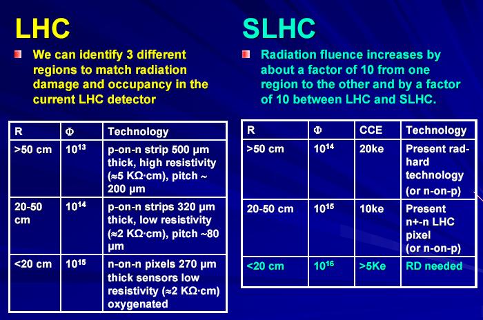 Silicon Detectors: towards higher Radiation Resistance Typical limits of Si Detectors are at 10 14-10 15 Hadrons/cm 2 R&D Strategy: