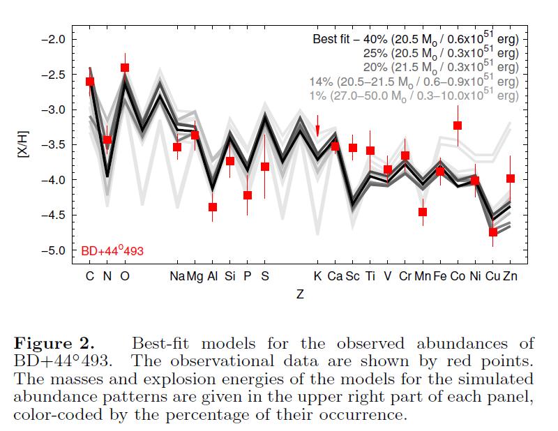 HST / STIS and COS Observations of BD+44:493 (V = 9.
