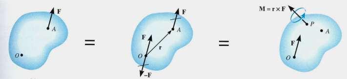 MOVING A FORCE OFF OF ITS LINE OF ACTION Moving a force from point A to O (as shown above) requires creating an