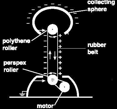 2.1 CHARGE AND ELECTRIC CURRENT Van de Graaf 1. What is a Van de Graaff generator? Fill in each of the boxes the name of the part shown.