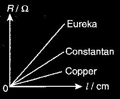 Factors Diagram Hypothesis Graph The longer the conductor, the higher its resistance Resistance is directly proportional to the length of a conductor The bigger the cross-sectional area, the lower