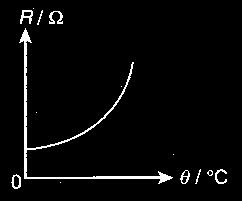 to (resist / allow) the flow of an electric current through it. 2.