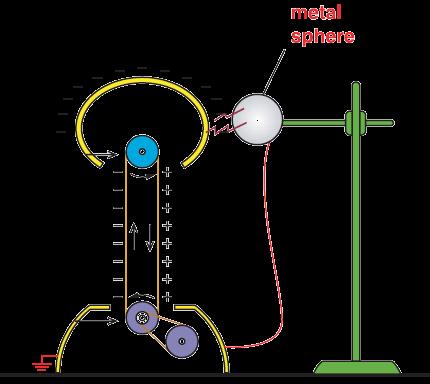 iii. When the wire touches the dome, the microammeter needle is deflected. This shows that a is flowing through the galvanometer. iv.