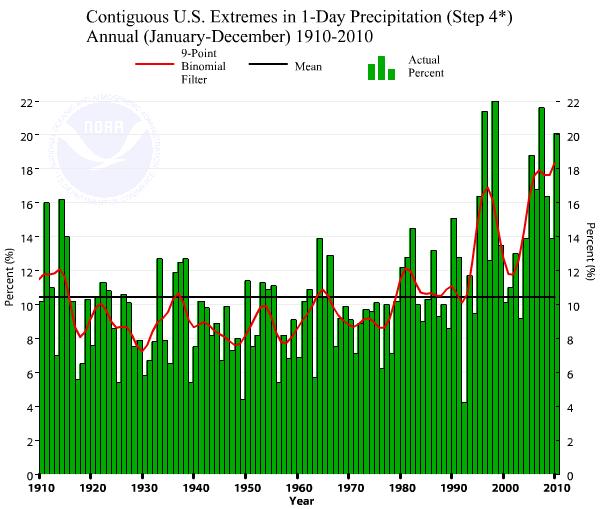 US Climate Extremes