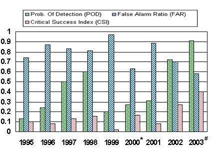 The use of FFMP in SLC warning operations, starting with the 2003 convective season and preceded by the use of a similar (non-awips) program called the Areal Mean Basin Estimated Rainfall program