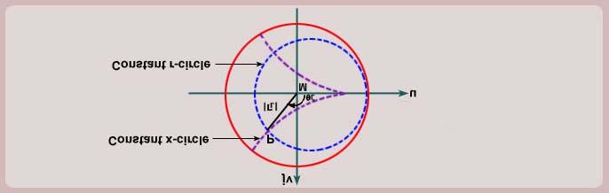 Smith chart is a very useful tool for solving transmission line problems. A variety of calculations can be carried out using the Smith chart without getting into complex computations.