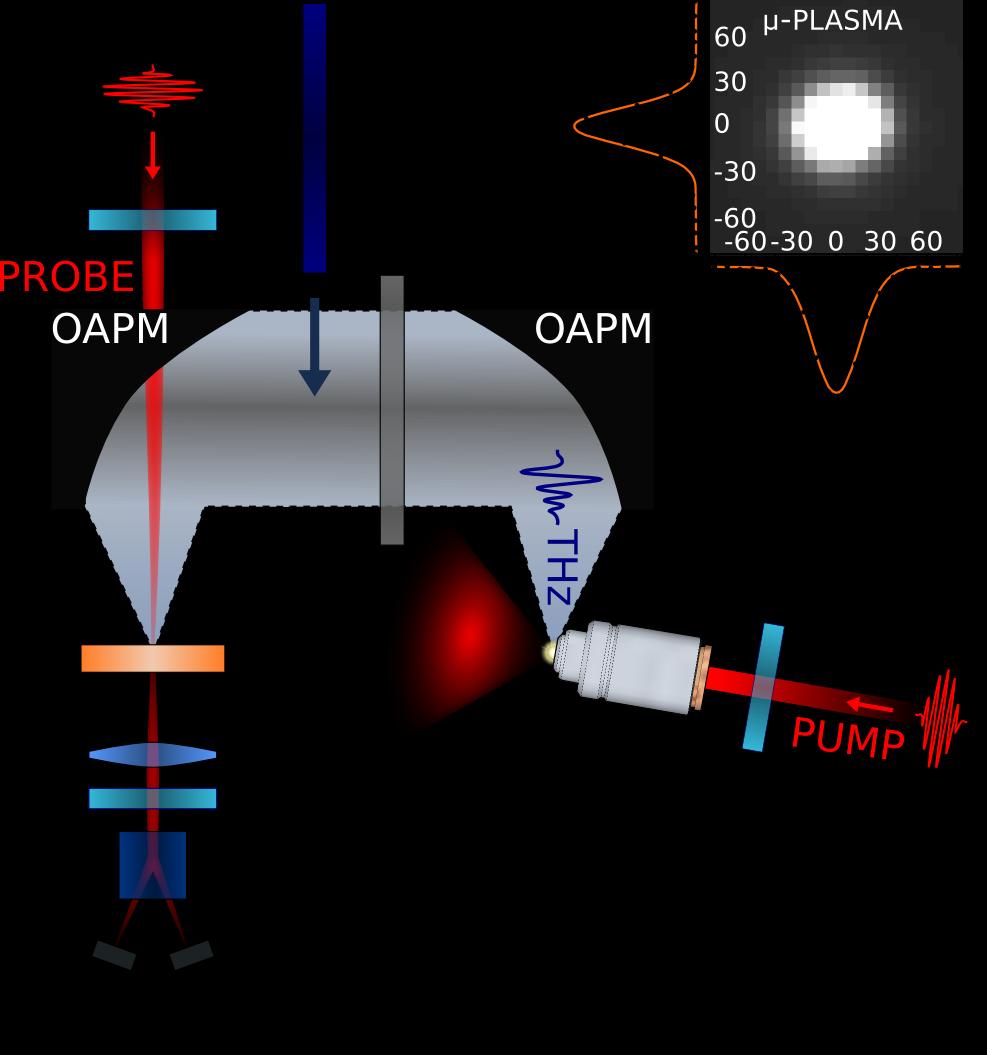 generation, or detection, volume with sub-wavelength size (1 THz = 300 m), which could be exploited to implement near-field THz plasma techniques. 2.