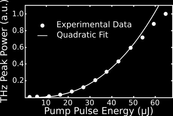 glass composing the objective, such as self-phase modulation. Linear rotations of the optical pump polarization did not affect the measured THz emission pattern, amplitude and phase.