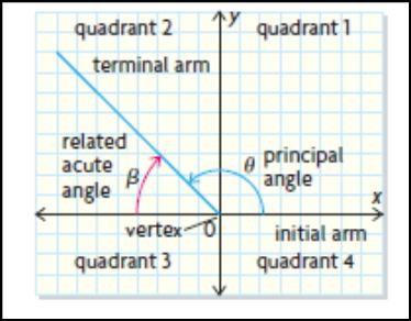 Principal Angle (θ - the counter-clockwise angle between the initial arm and the terminal arm of an angle in standard position. Its value is between 0 and 360.