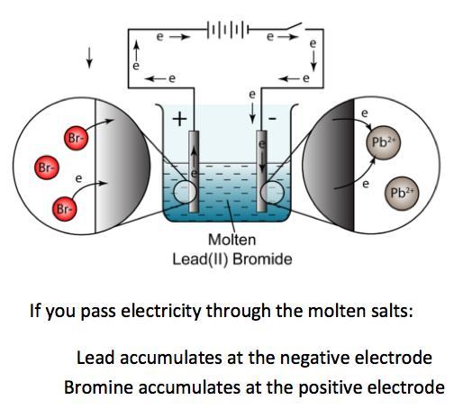 Describe simple experiments for the electrolysis using inert electrodes of molten salts such as lead