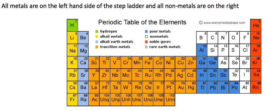 Understand the term group and period Recall the positions of metals and non metals in the periodic table Explain the