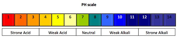 Understand how the ph scale from 0-14 can be used to classify solutions as strongly acidic, weakly acidic, neutral,