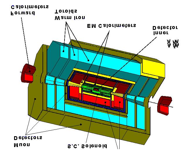 3(b) The ATLAS detector