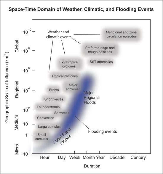 Space-time domain of weather, climatic, and flooding events.
