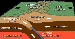 Types of Plate Boundaries Plate boundaries are where tectonic plates touch.