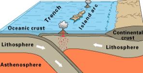 continental crust collide and push upward, creates mountain ranges, sometimes earthquakes.