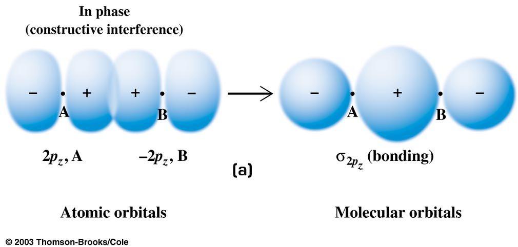 The constructive overlap of two 2p z orbitals on neighboring
