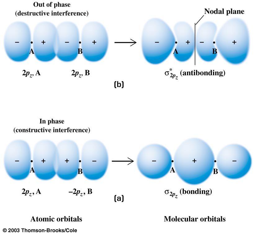 Constructive and destructive overlap of 2 p orbitals to form! and!# orbitals (a) Bonding! orbital; (b) Antibonding!