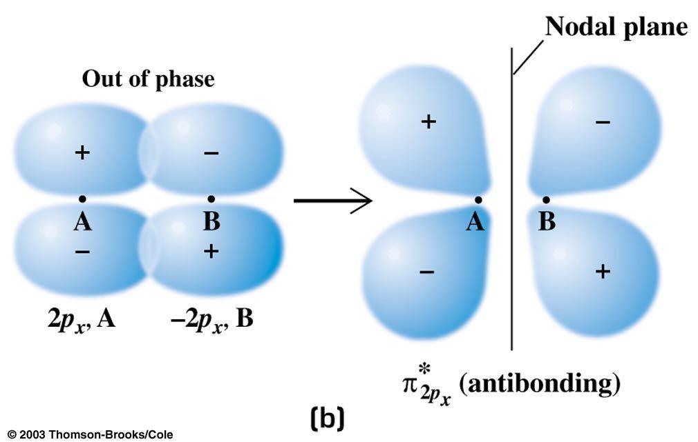 The destructive overlap of two 2p x orbitals on neighboring atoms