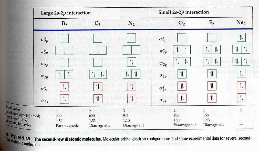 Electron configurations for the diatomic