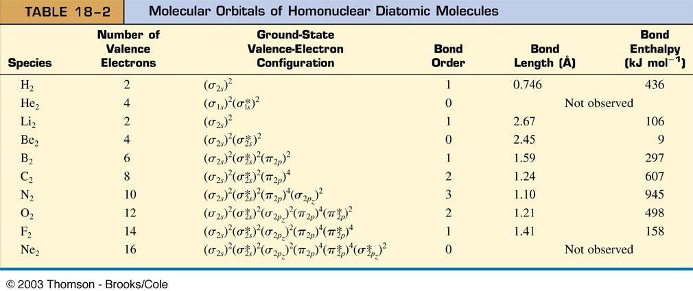 Molecular orbital configurations of homonuclear diatomics Bond orders,