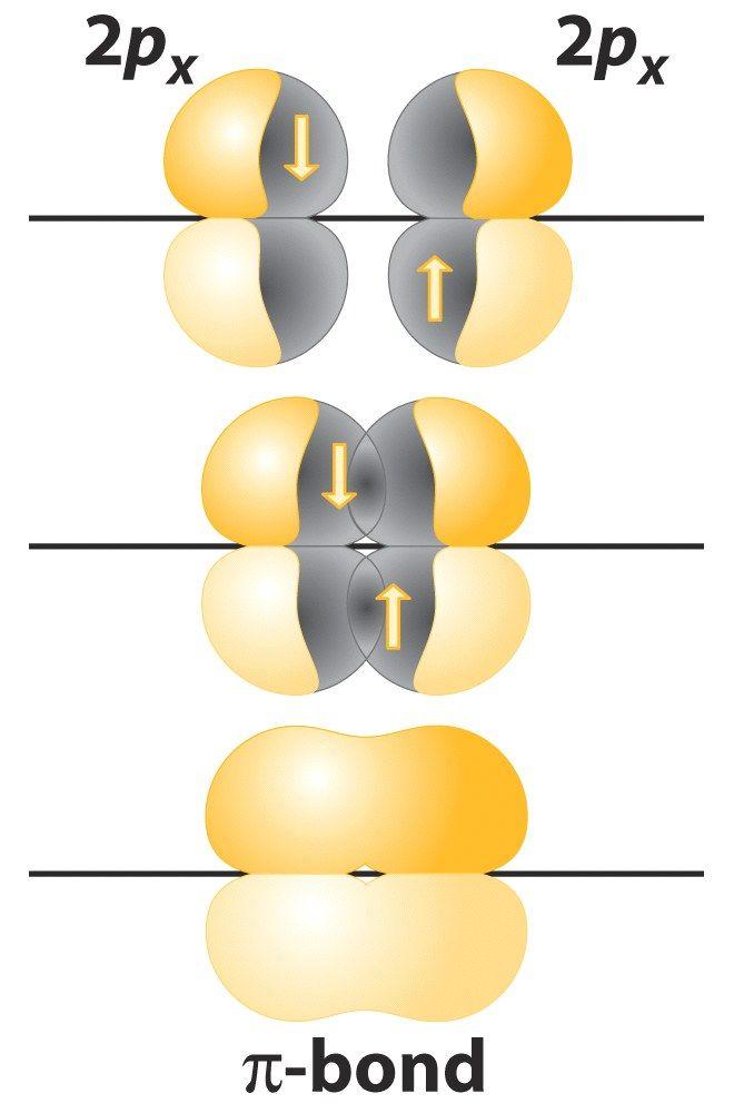 Valence bond: Overlap of two p