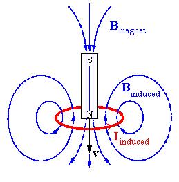 Lenz s Law The direction of the voltage is always to oppose the change in magnetic flux when a magnet approaches the loop, with north pointing towards the loop, a current is induced.