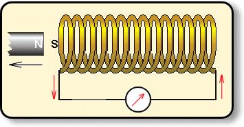 Lenz s law II In the reverse situation where the magnet is pulled away from the loop, the coil will make a B-field that attracts the magnet (clockwise).