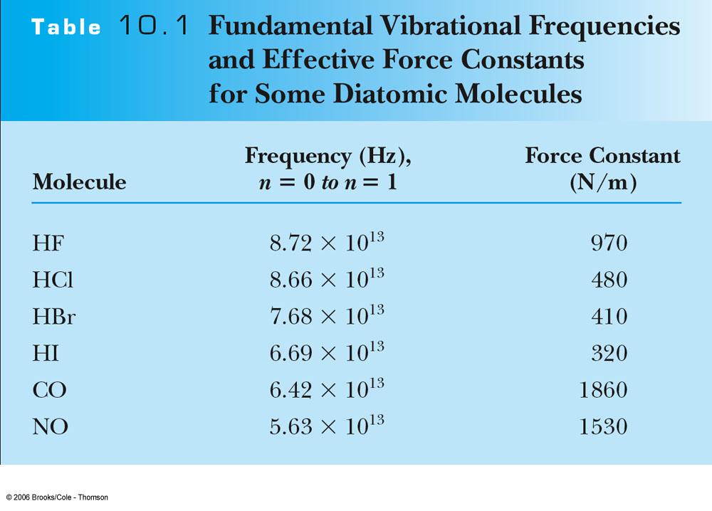 Vibrational modes ω e B 2πε U μr V κ =