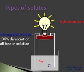 Solution Electrolyte Types of Solutions Description Contains ions; conducts electricity Strong