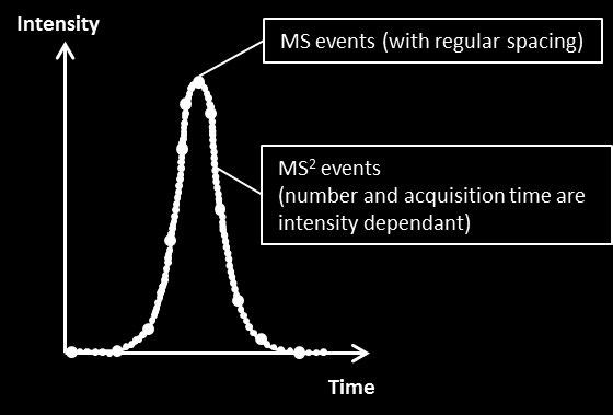 Preservation of spectral quality in MS/MS mode guarantees optimal performance for these data dependant acquisition (DDA) approaches.