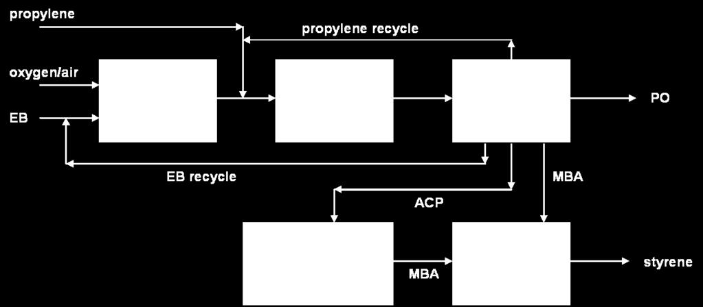 Styrene process Focus area EB oxidation to EBHP Process conditions: P = 2 bar T