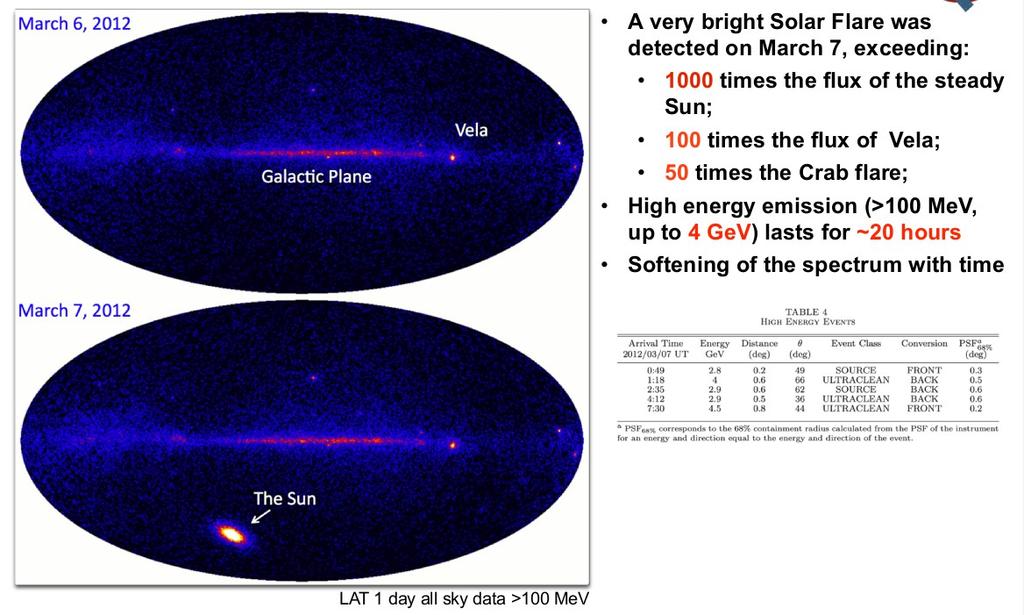 Fermi observation of Solar Flares SOL 2012-03-07 Very bright Solar Flare: > 1000 times the flux of the steady Sun