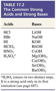 Common Strong Acids and Bases These are 100% ionized so that